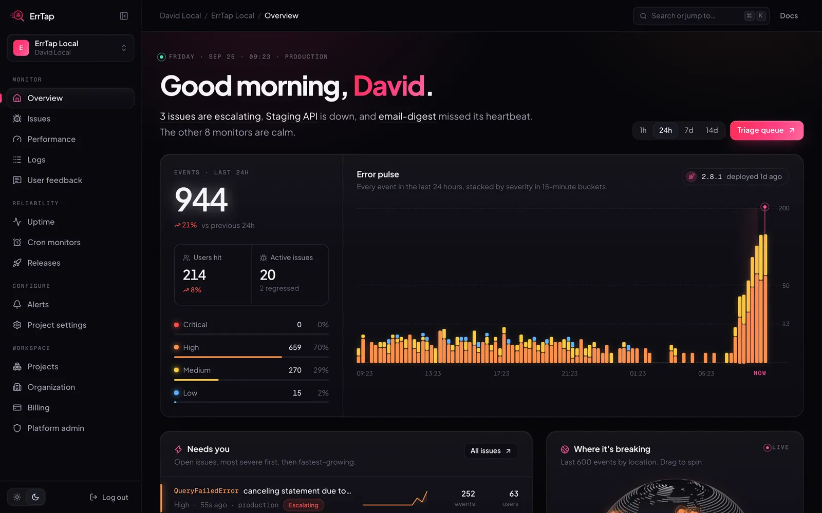 ErrTap overview: 944 events in the last 24 hours with a severity-stacked error pulse, the issues that need you, a live globe of where errors happen, uptime and heartbeats.